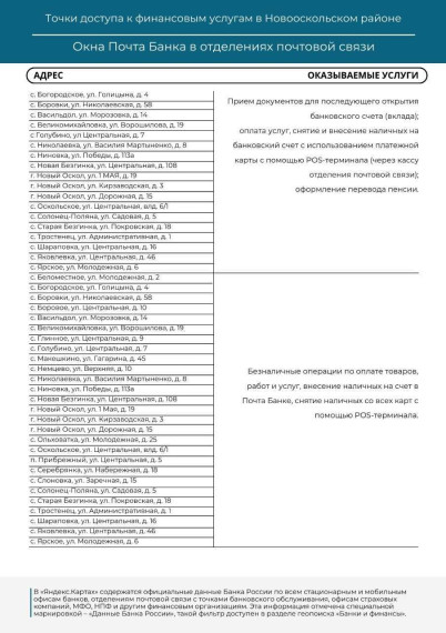 Точки доступа к финансовым услугам в Новооскольском городском округе.